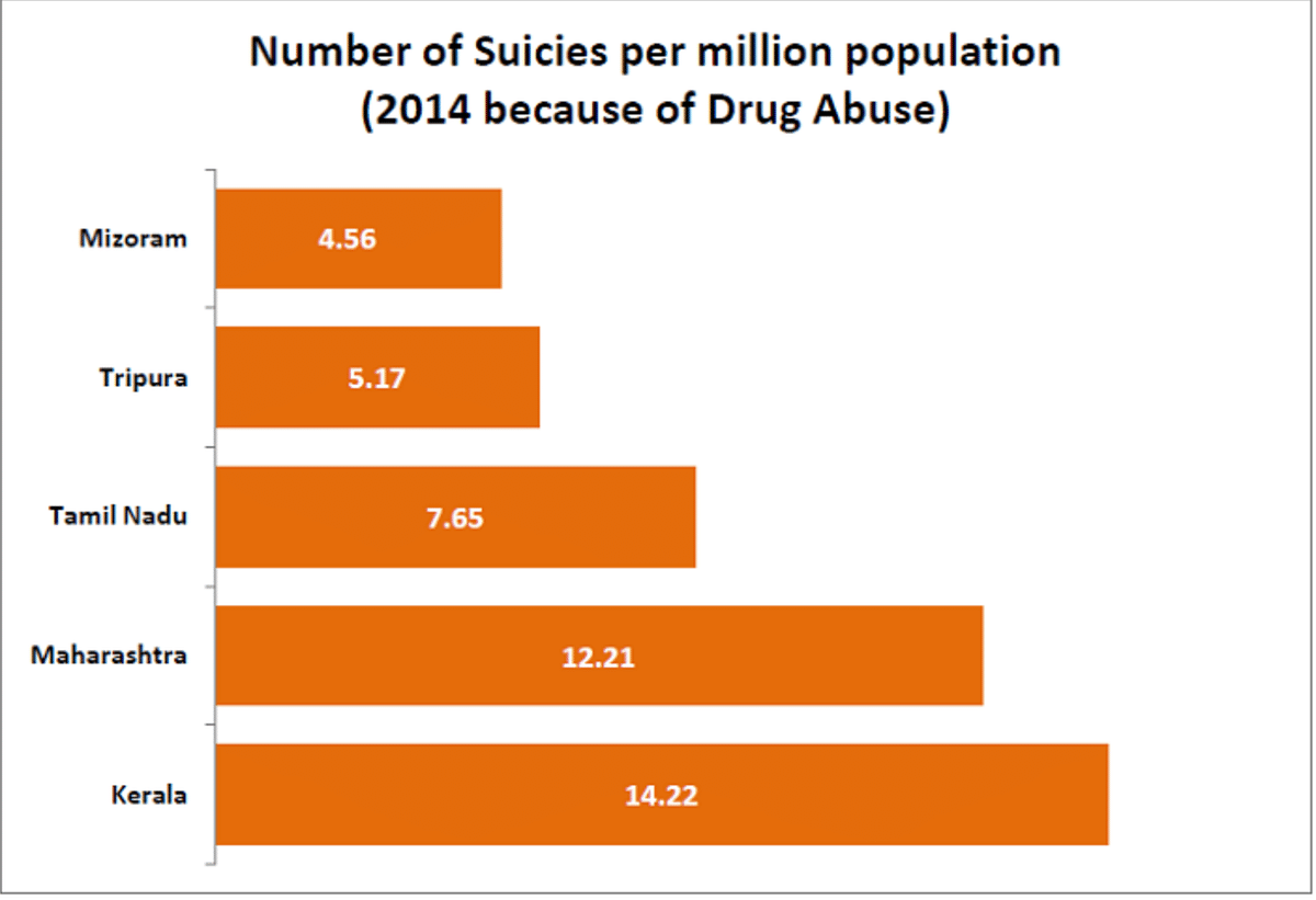 Over 19000 people have committed suicide due to drug abuse between 2010 and 2014. Close to 40% were in Maharashtra. 