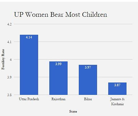 

Women in these states are among those who are most likely to be aborted as children, have lowest literacy rates.
