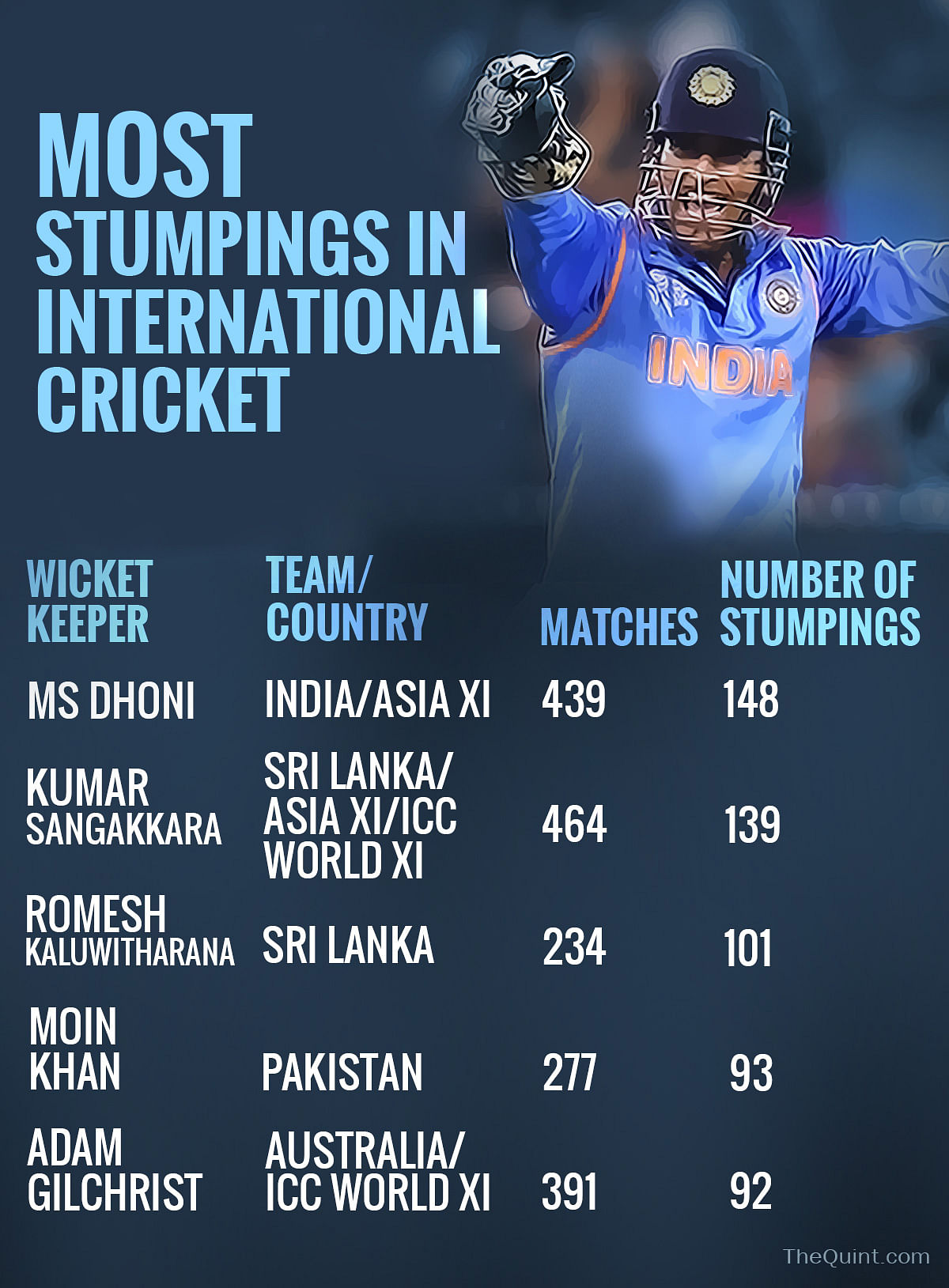 The Quint takes a look at seven interesting records held by MS Dhoni in international cricket on his 35th birthday.