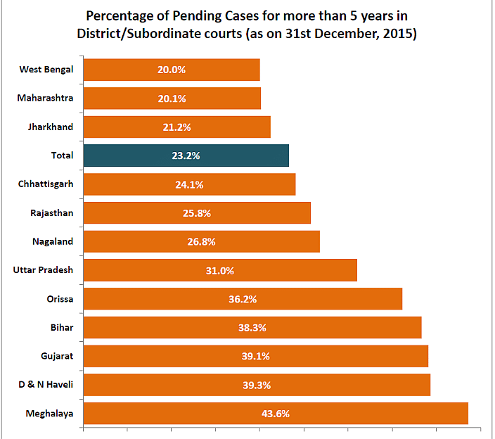 43% of all the pending cases in high courts across the country are pending for more than 5 years.