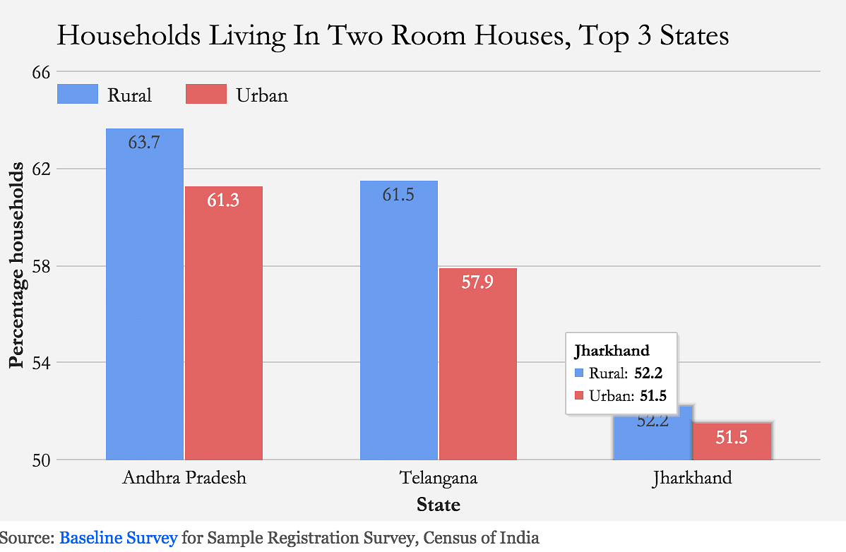 Most of the population lives in one room or no room, which more or less means they are homeless.