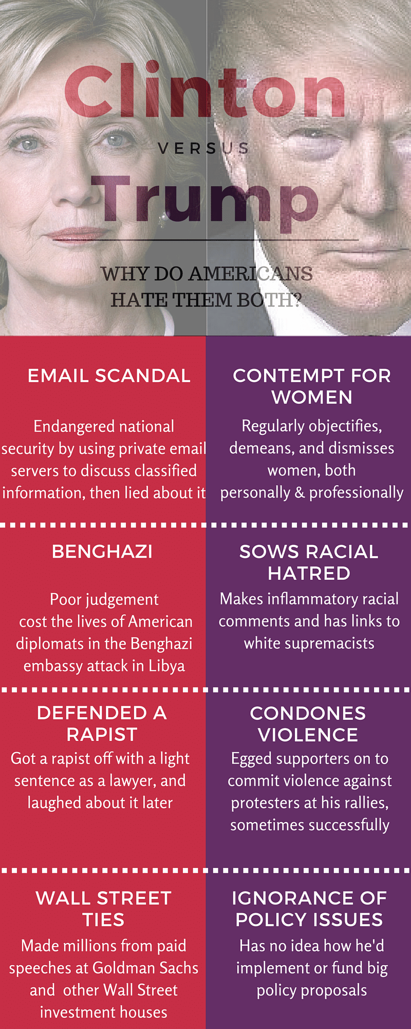 As the US convulses in hatred for both candidates, here’s a look at the controversies dogging each one.