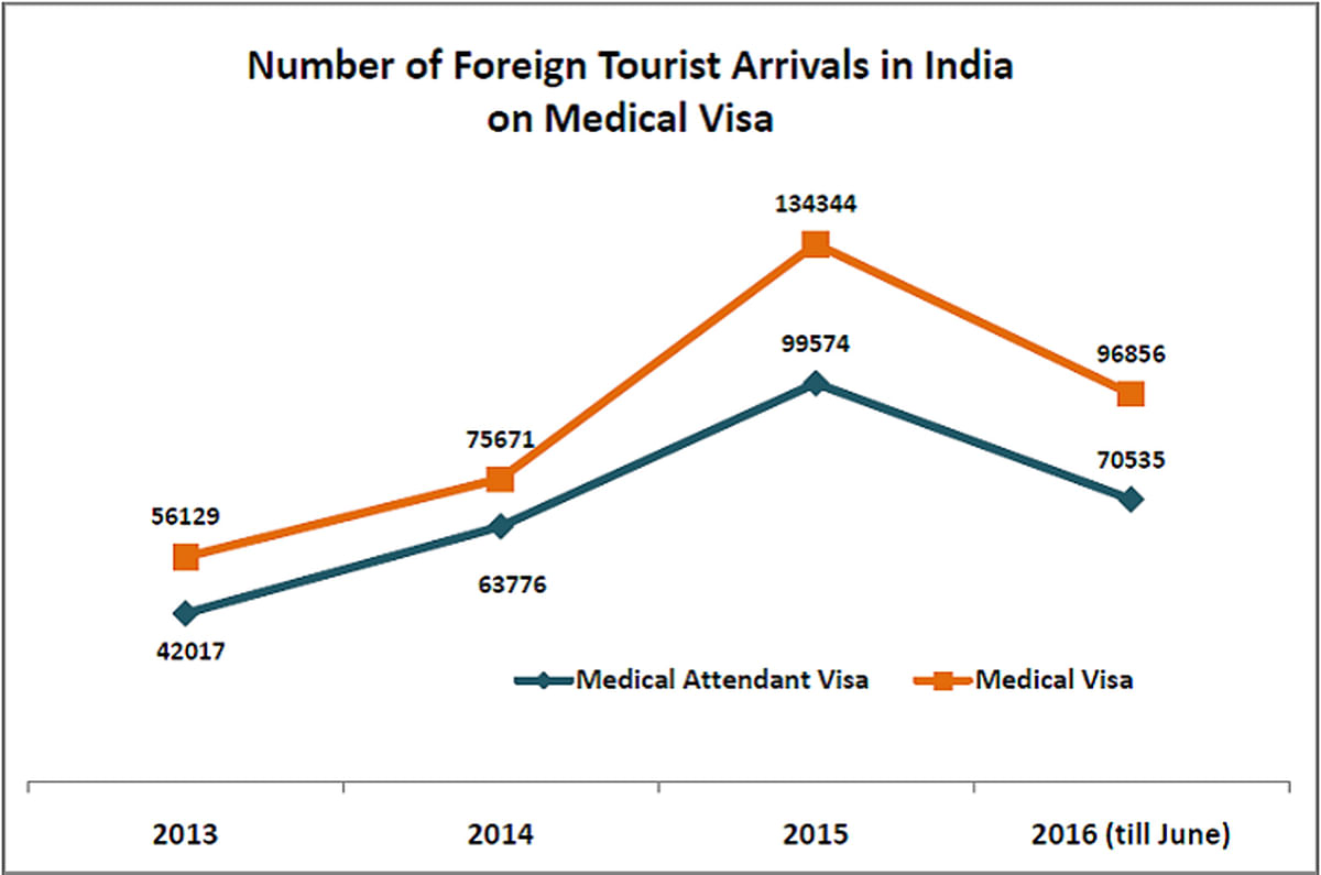 In 2013, more than 50,000 people visited India on a medical visa out of the 6.97 million foreign tourists.