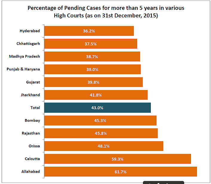 43% of all the pending cases in high courts across the country are pending for more than 5 years.