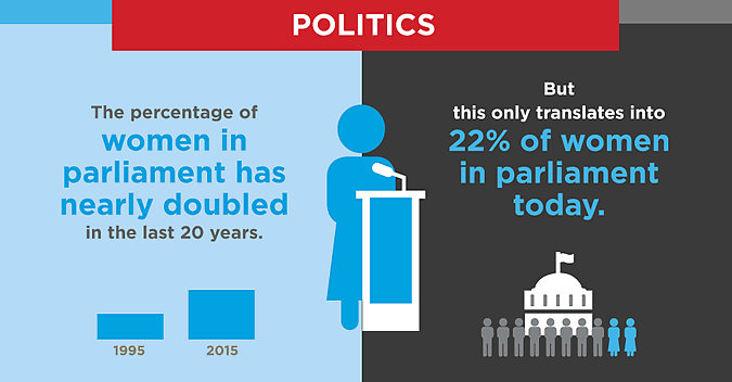 Women representation in politics globally is abysmal. (Photo Courtesy: United Nations)
