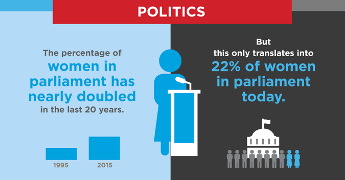 If you thought only India has abysmal numbers for women representation in politics, it’s time to think again.