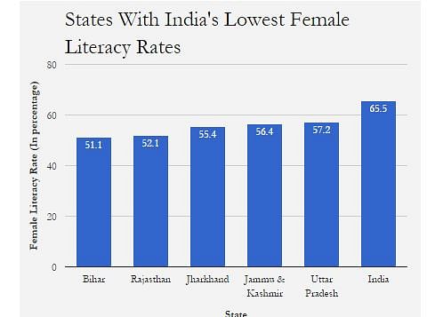 

Women in these states are among those who are most likely to be aborted as children, have lowest literacy rates.
