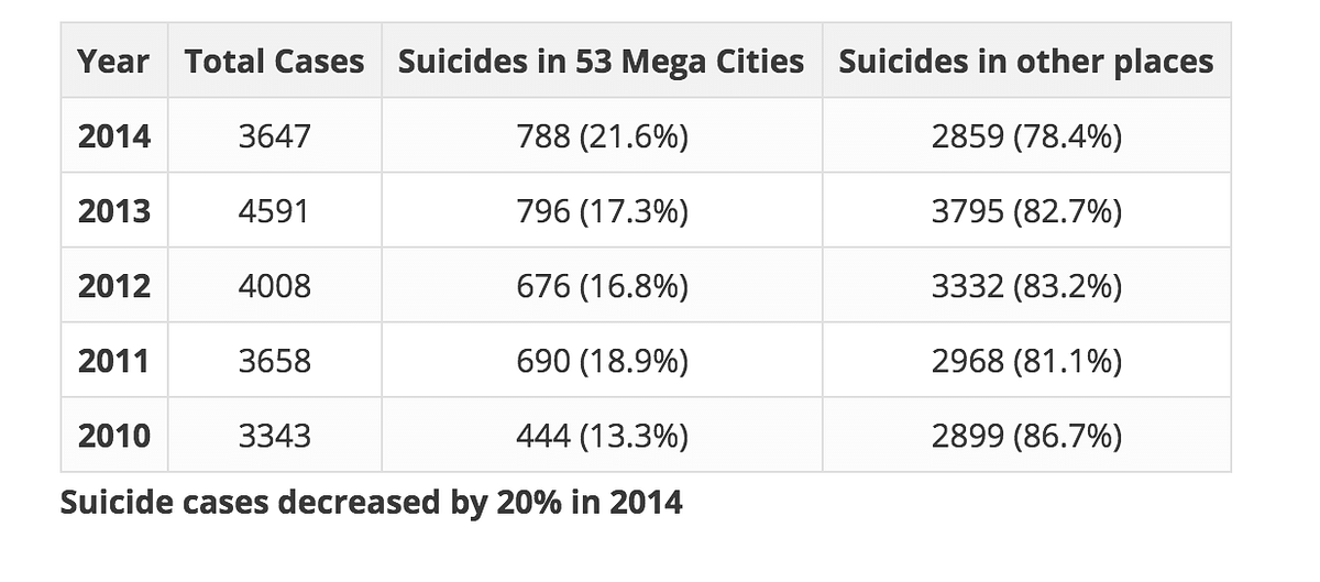 Over 19000 people have committed suicide due to drug abuse between 2010 and 2014. Close to 40% were in Maharashtra. 