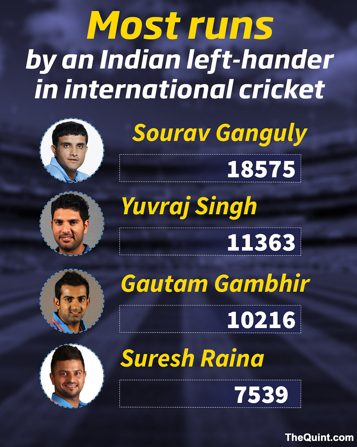 On his 46th birthday, The Quint takes a look at the five records held by Sourav Ganguly.