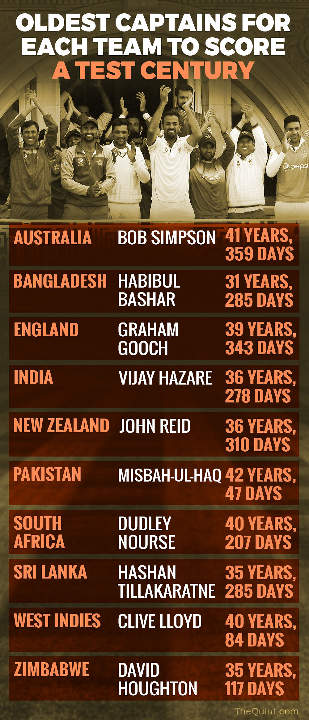 Infographics: Misbah-ul-Haq became the oldest Test captain to score a century on Thursday.