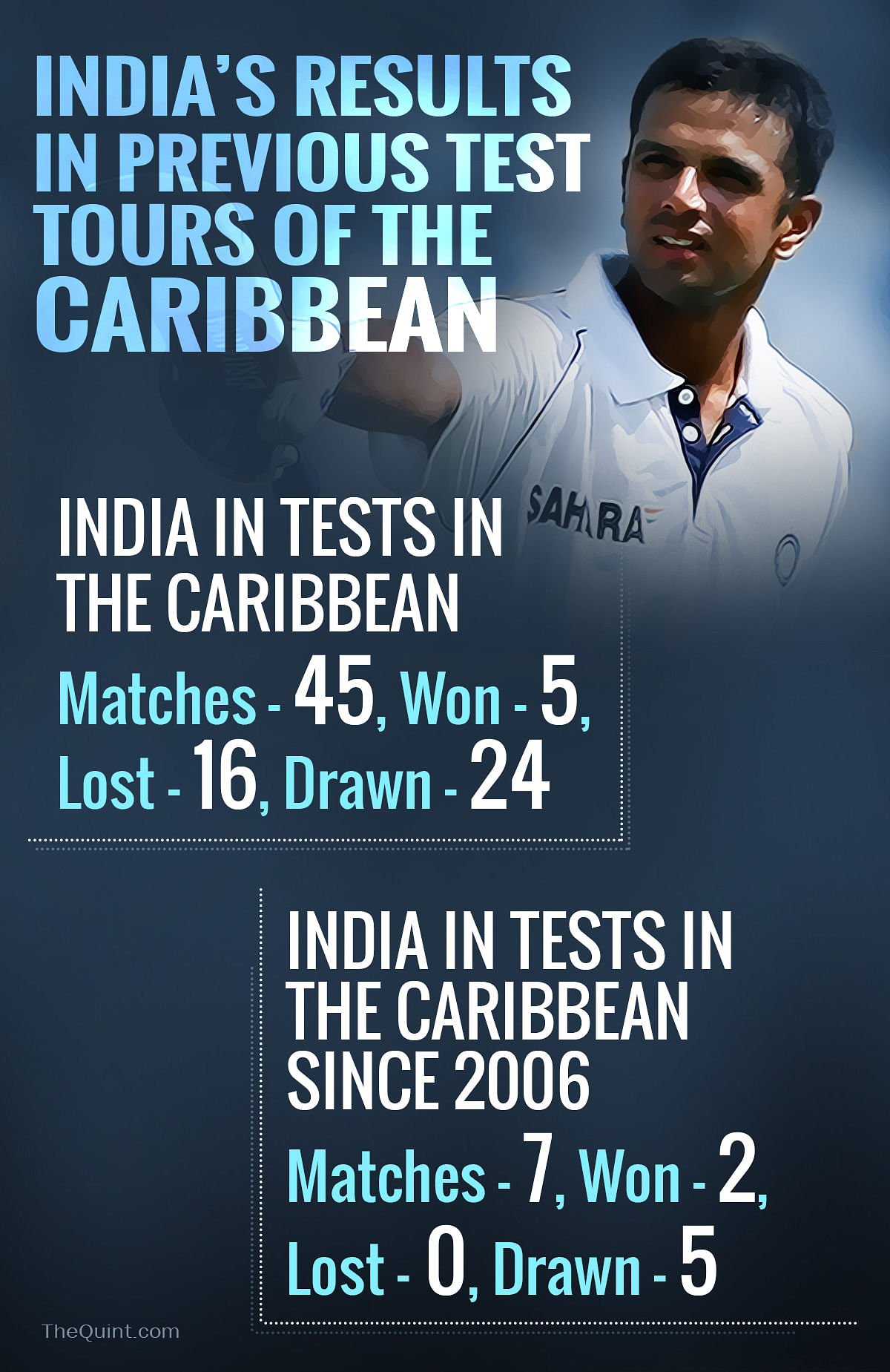 Take a look at India’s performance in 2016 and their record against West Indies through cards.