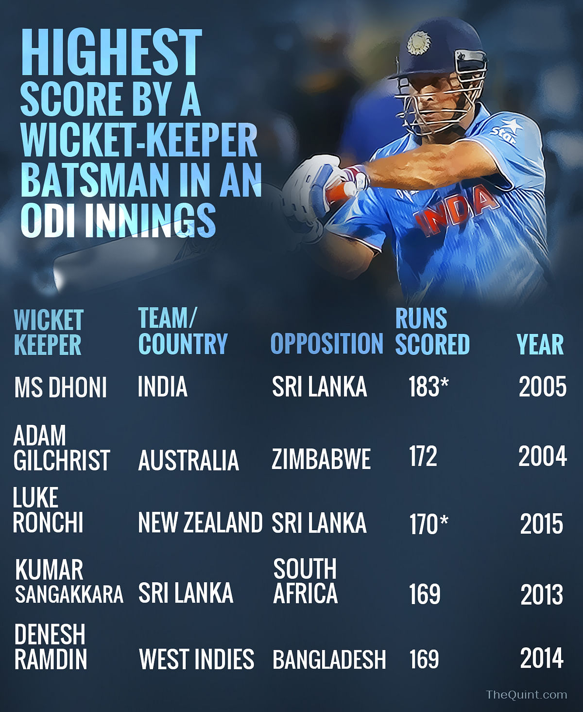 The Quint takes a look at seven interesting records held by MS Dhoni in international cricket on his 35th birthday.