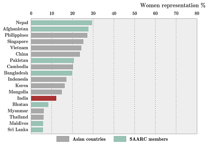 A chart depicting women representation in parliament in Asian countries. (Photo Courtesy: Factly)