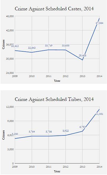 The data of crimes against Dalits and SCs/STs is rising and is an area of huge concern.