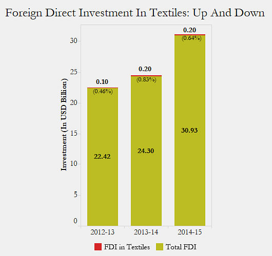 The largest source of formal jobs, the textile industry is under growing threat as foreign competition is rising.