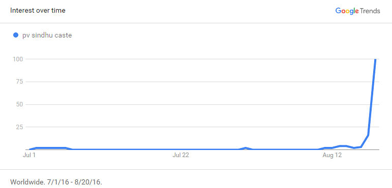 Google analytics show that all searches related to PV Sindhu spiked in the month of August, not just her caste.