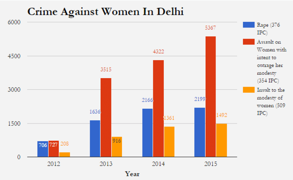 Instead of making up 33% of the Delhi police force as recommended post-Nirbhaya, women are just 8.4% of the ranks.