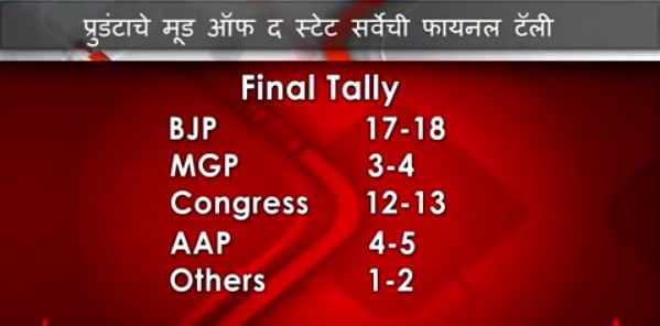 BJP has reason to worry in Goa, if the first major survey is to be believed. Will AAP change the equations?