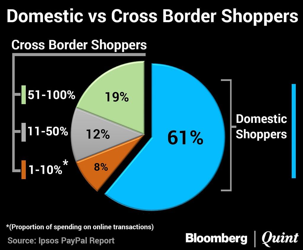 The research conducted also revealed that 61% of millennials shop from domestic portals.
