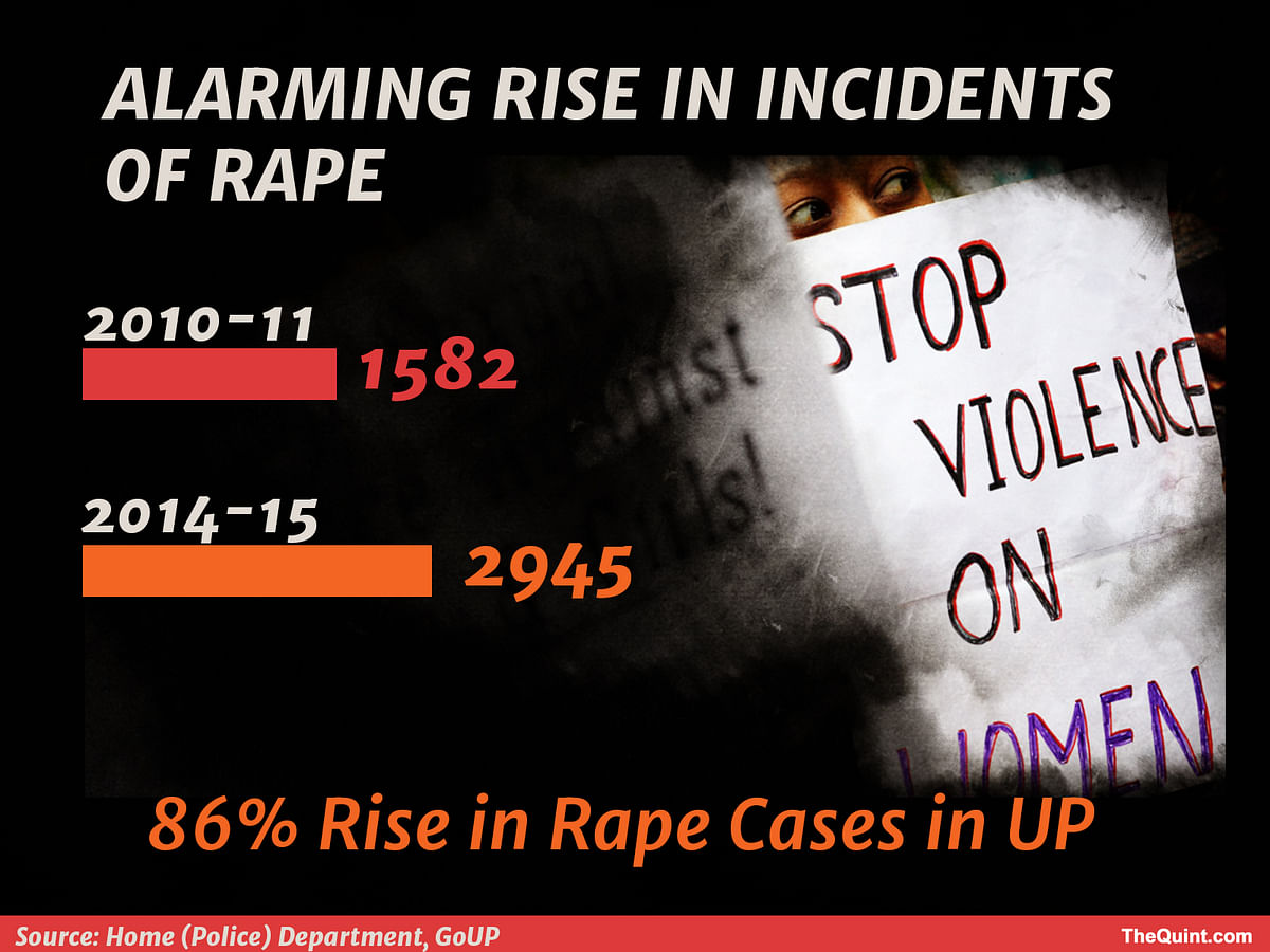 There has been an 86 percent rise in rape cases in UP from 2010-2015, with most of the victims being minors.