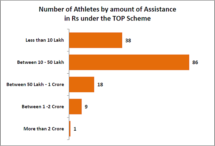 Is the government doing enough for athletes? Apparently not. The budget allocated by the Government is not enough.