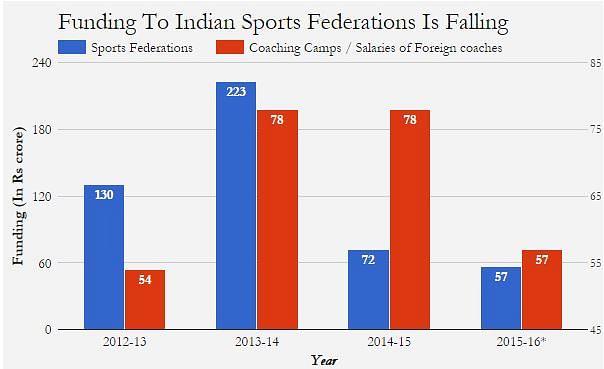 India spends a third of the money spent by the UK on the Olympics in particular, and sports in general.
