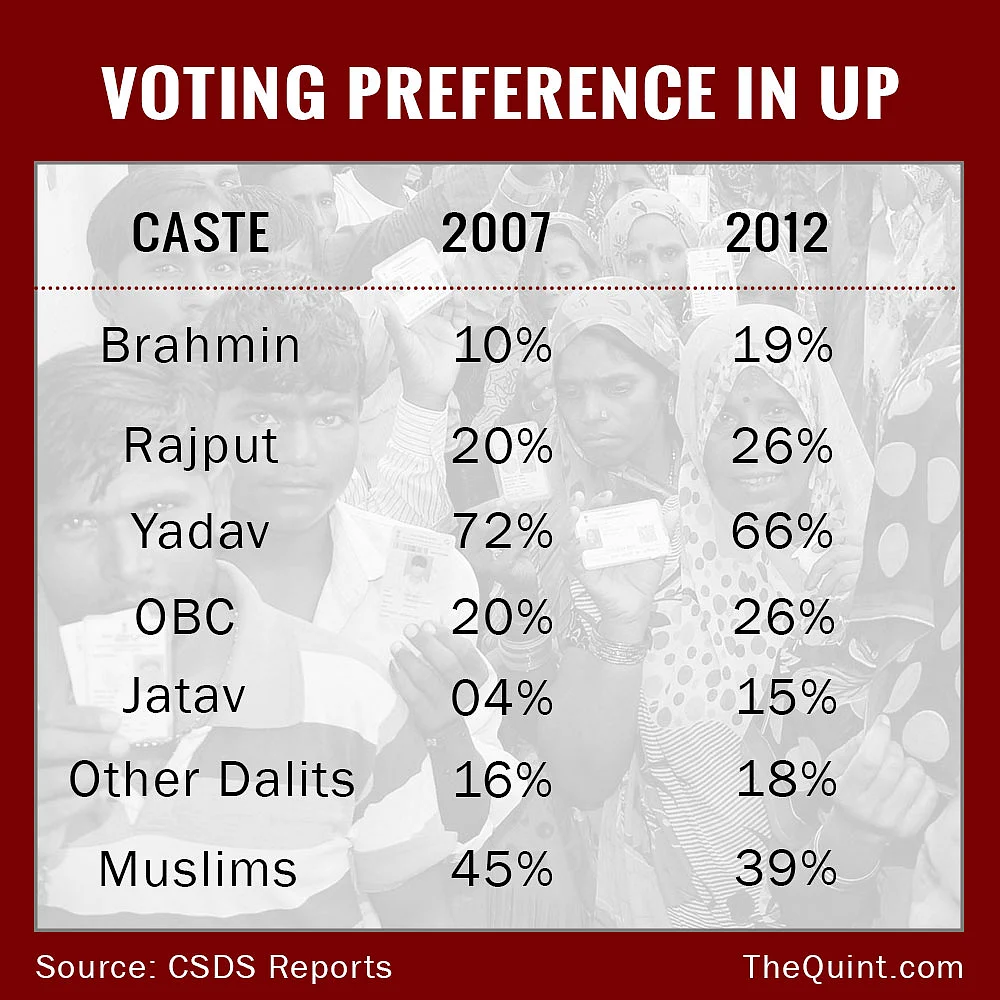 Muslims and Yadavs have been the traditional vote bank of Samajwadi Party in UP.(Infographic : Lijumol Joseph/ <b>The Quint</b>)
