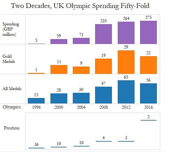 India spends a third of the money spent by the UK on the Olympics in particular, and sports in general.