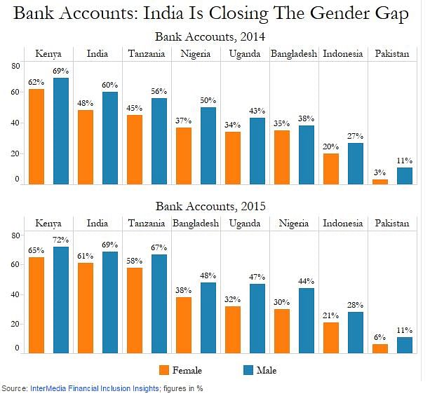 358 million Indian women (61%) have bank accounts, making them financially included than ever before. 