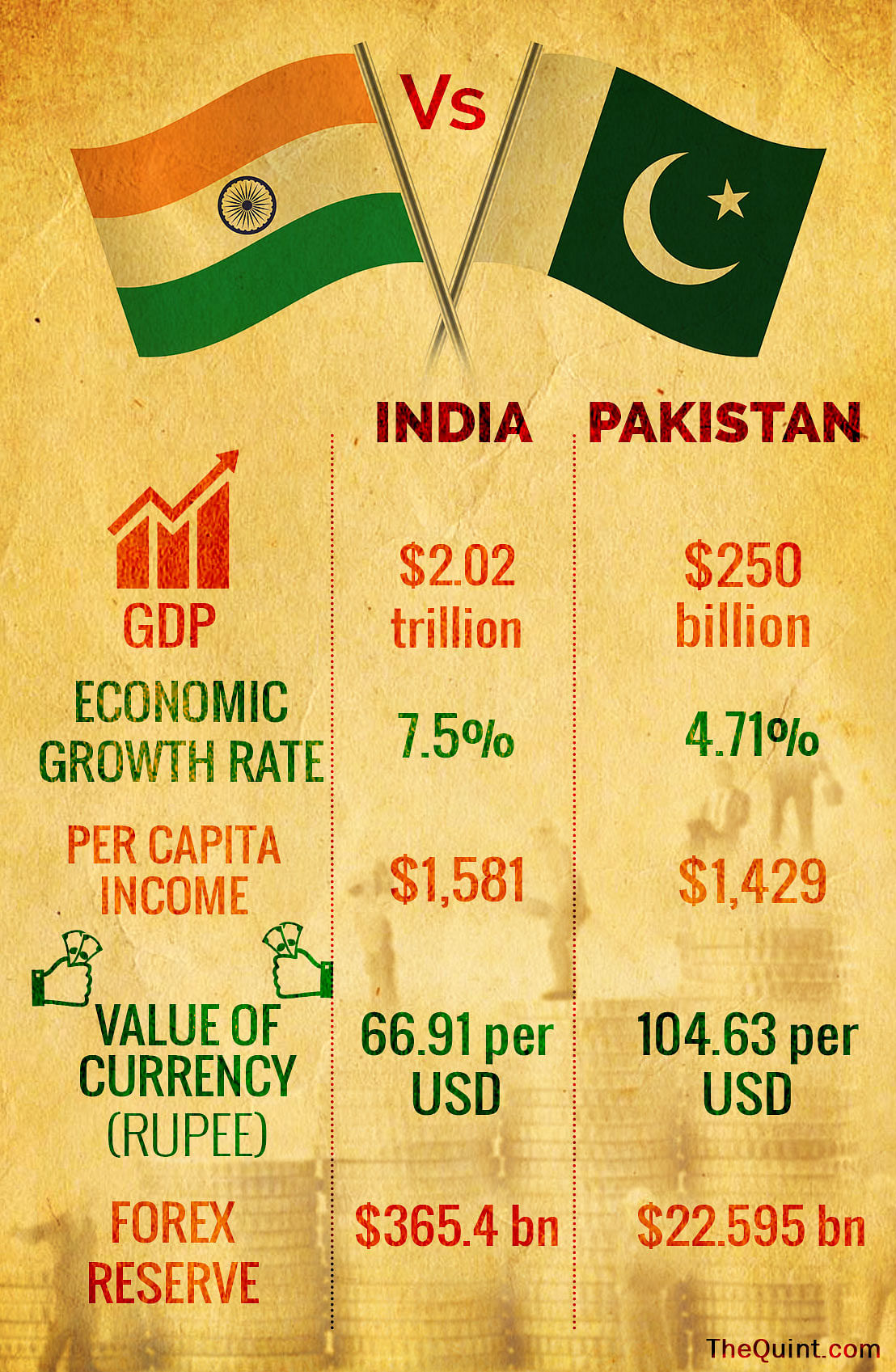 Here’s a comparative chart of how India and Pakistan have fared socio-economically, in the years after 1947.