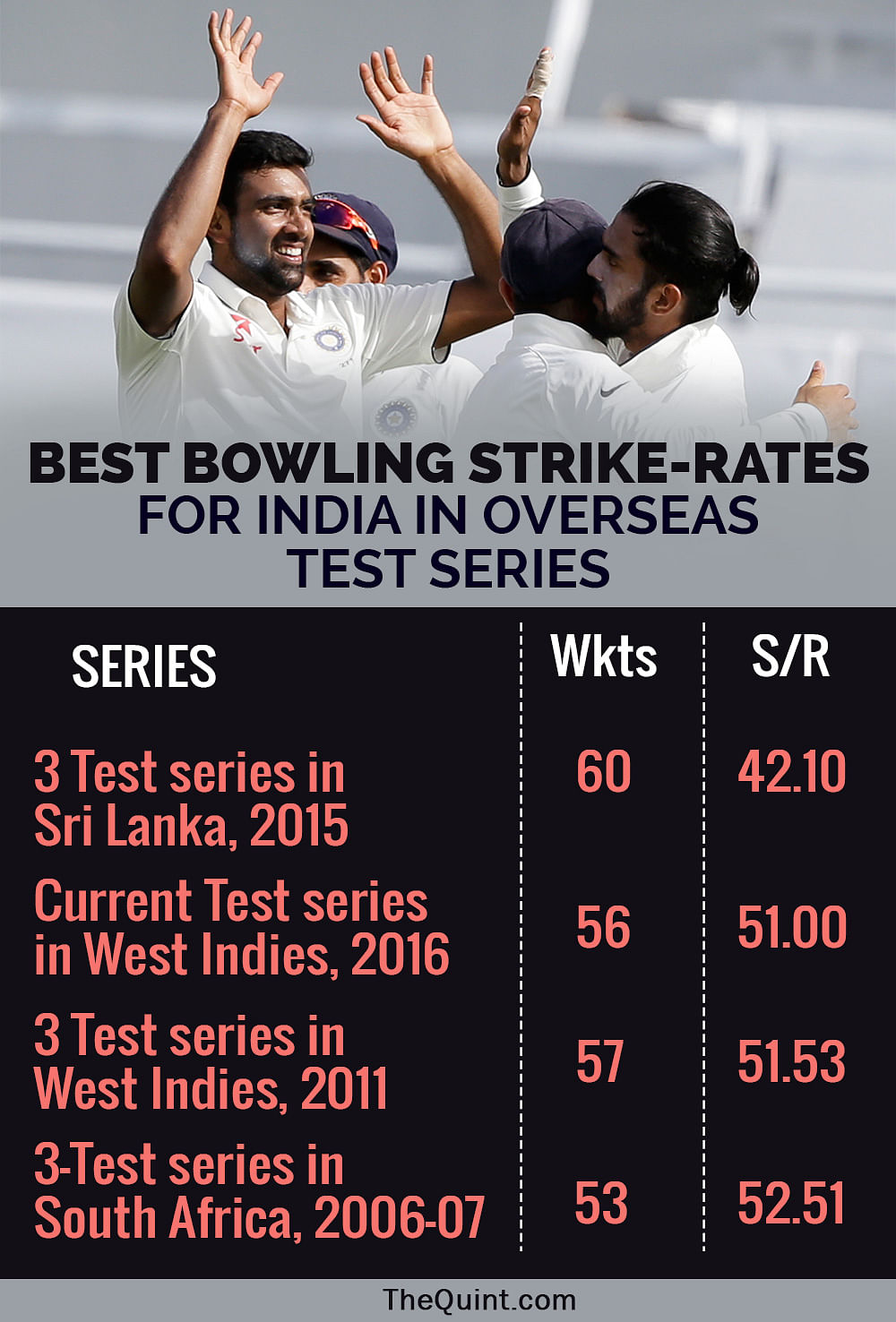 The Quint previews the fourth Test between India and West Indies through numbers.
