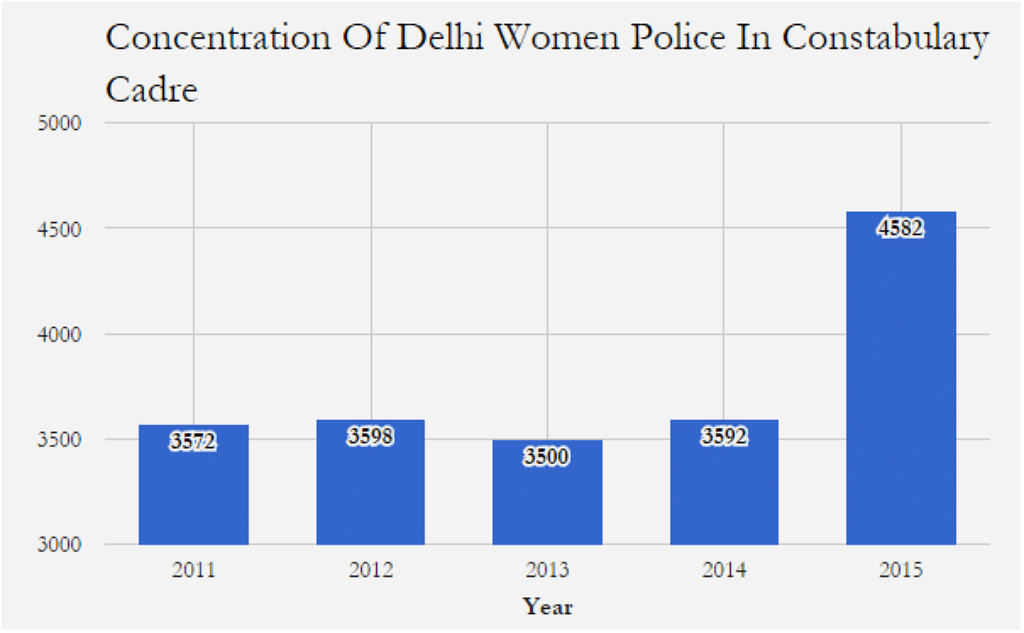Instead of making up 33% of the Delhi police force as recommended post-Nirbhaya, women are just 8.4% of the ranks.