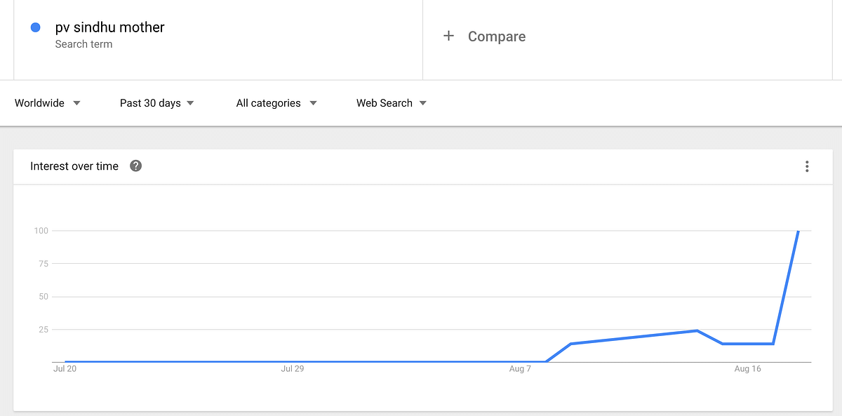 Google analytics show that all searches related to PV Sindhu spiked in the month of August, not just her caste.