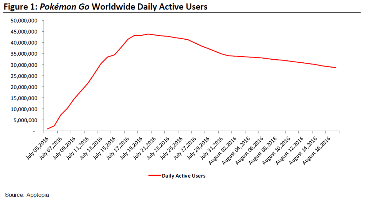 

Downloads, engagement, and the time users spend on the app have all visibly flopped. 