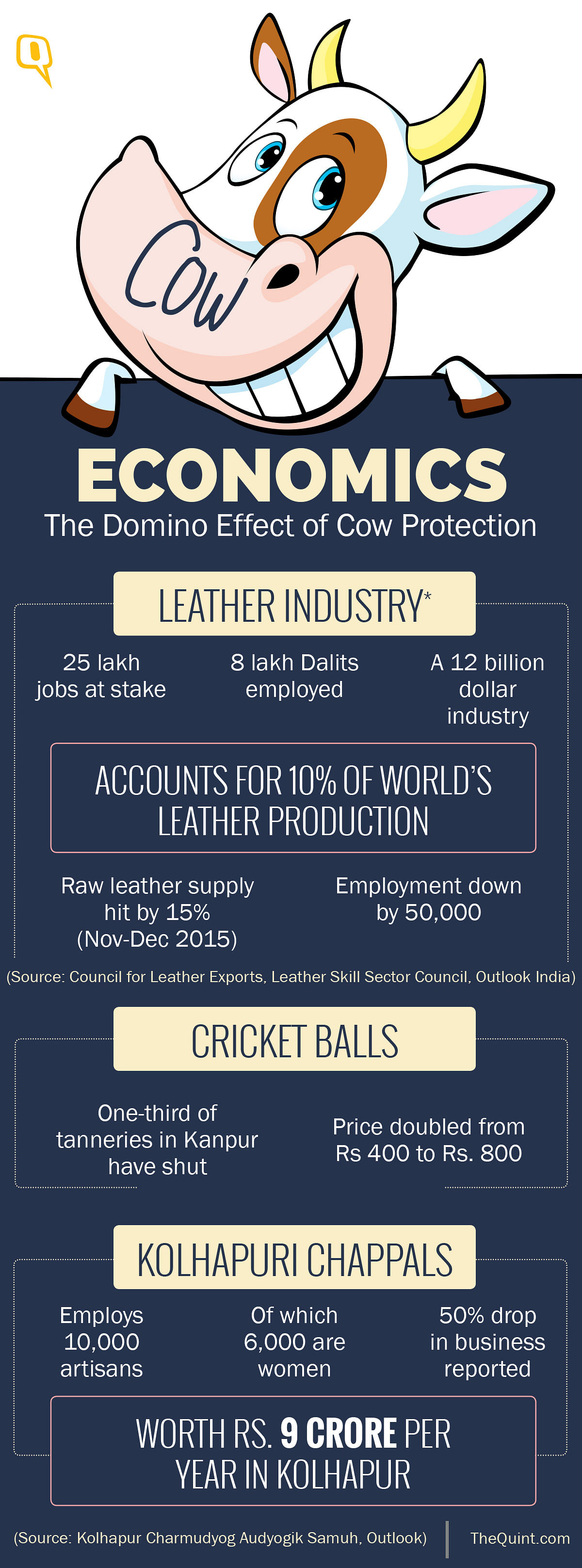 From the leather industry to makers of Kolhapuri chappals, industries which depend on cows are facing a slump.