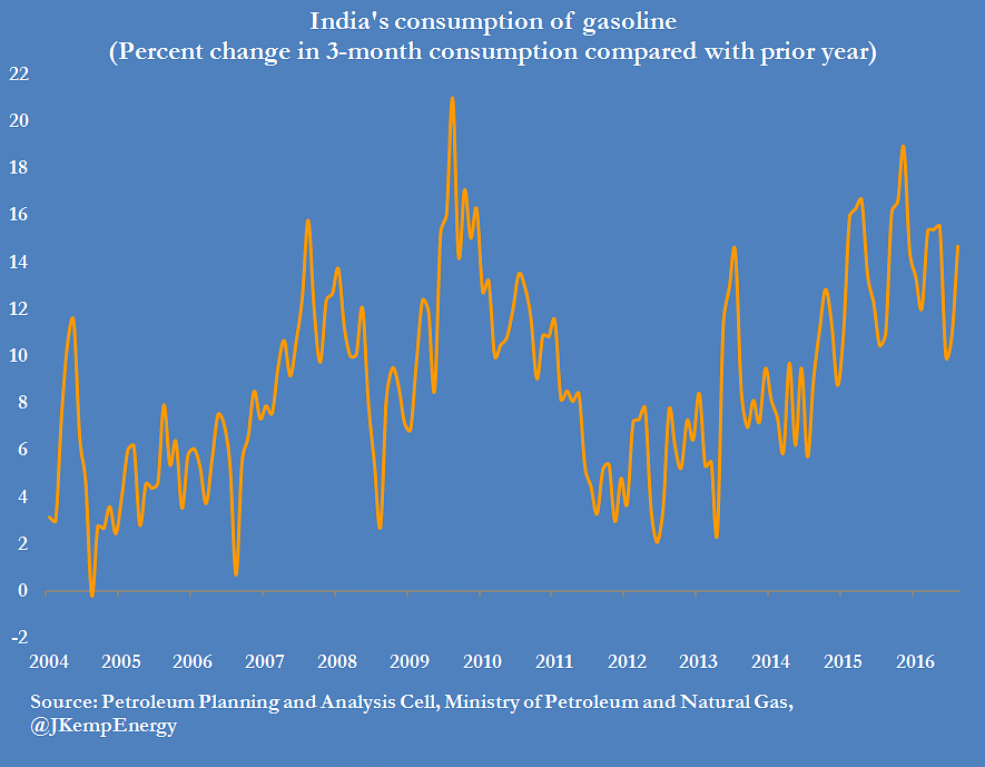 

Petrol consumption, however, remains low compared to advanced economies or the other big emerging market, China.