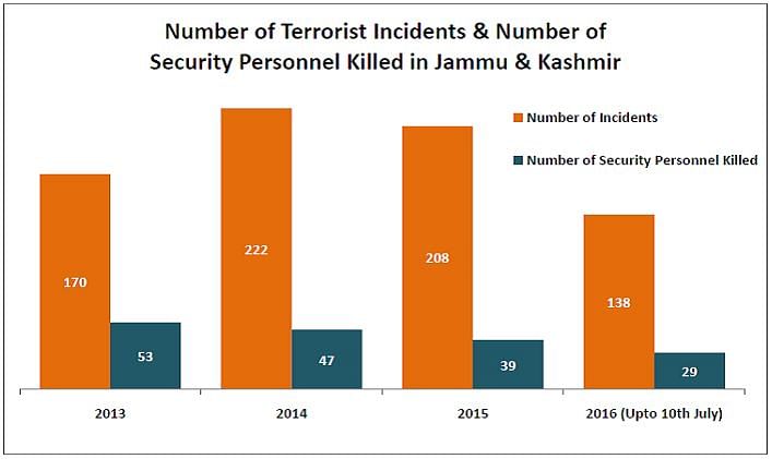 

According to the government, there have been more than 670 infiltration attempts in J&K since 2013.
