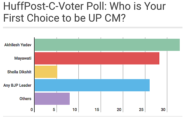 (Photo courtesy: <a href="http://www.huffingtonpost.in/2016/09/02/huffpo-cvoter-survey-it-s-bjp-versus-sp-in-uttar-pradesh/">Huffington Post</a>)