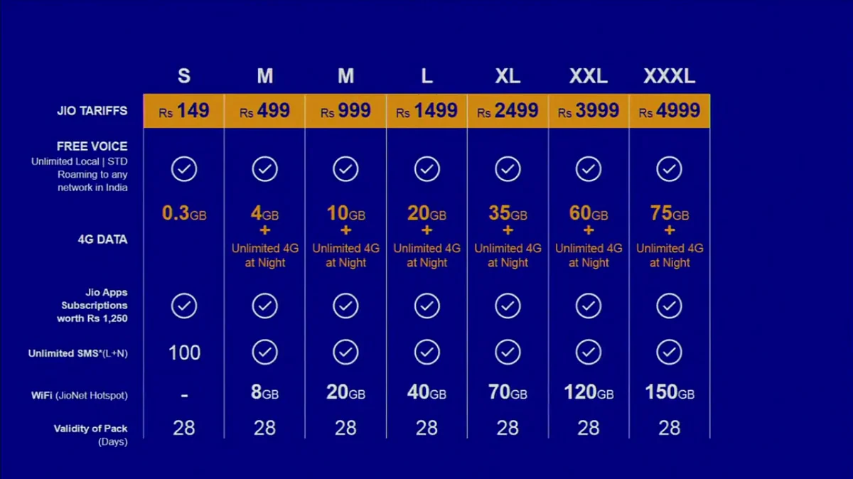 All Reliance Jio 4G plans. (Photo: Reliance)