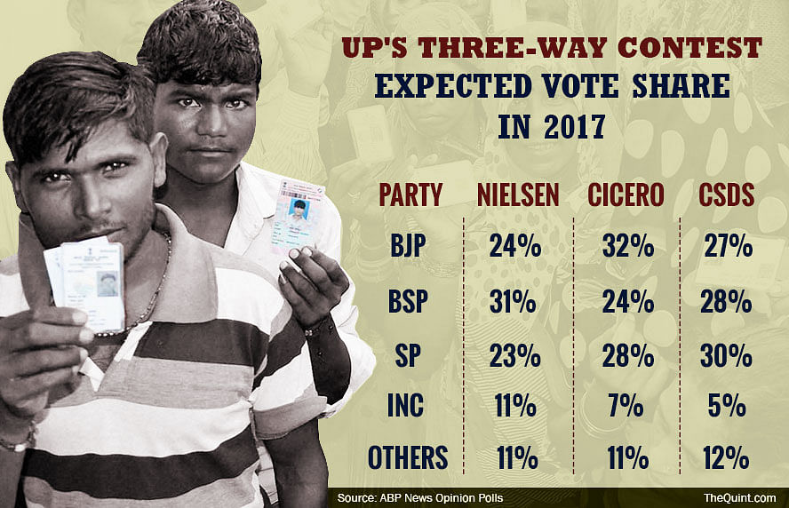 An SP-Congress alliance can prove to be a threat to BJP in UP, as they share a common voter base. Tap here for more.