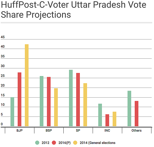 A comparison of vote-share for all the major parties in UP during the previous assembly elections, 2014 general elections and the projected scores in 2017 elections. (Photo courtesy: <a href="http://www.huffingtonpost.in/2016/09/02/huffpo-cvoter-survey-it-s-bjp-versus-sp-in-uttar-pradesh/">Huffington Post</a>)