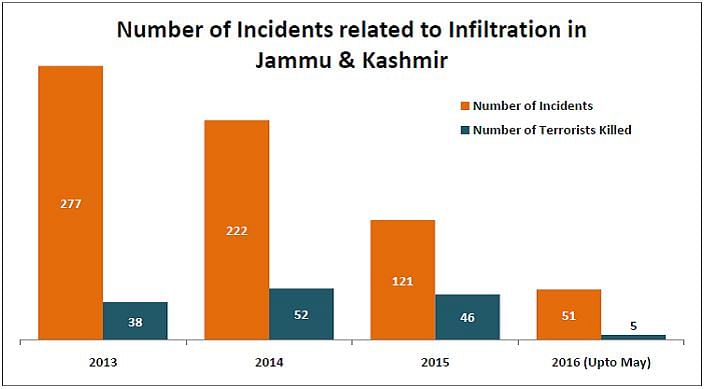 

According to the government, there have been more than 670 infiltration attempts in J&K since 2013.