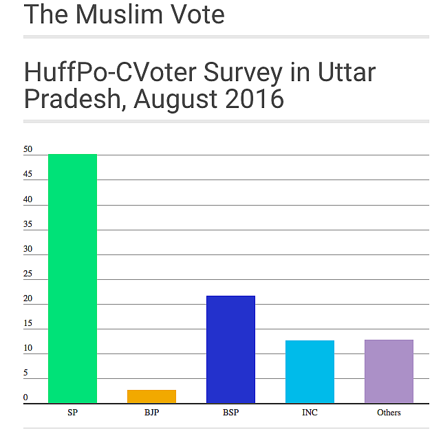 (Photo courtesy: <a href="http://www.huffingtonpost.in/2016/09/02/huffpo-cvoter-survey-it-s-bjp-versus-sp-in-uttar-pradesh/">Huffington Post</a>)