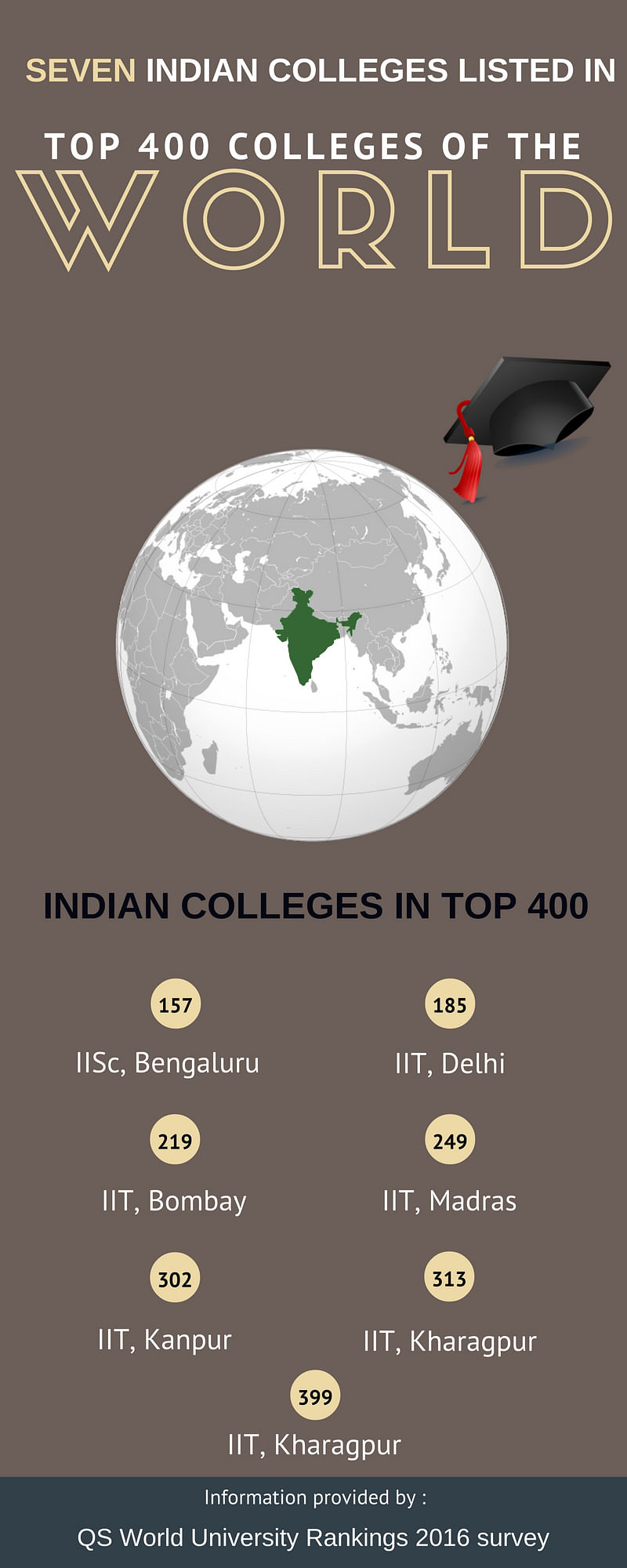 Indian universities continued to lag behind in the global top 200, with IISC dropping five places in ranking.