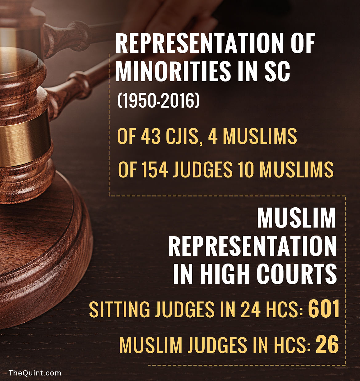 India’s higher judiciary has given short shrift to sufficient representation of Muslim judges, writes Chandan Nandy.