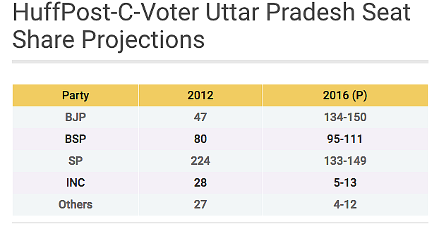 Seats won by each party in 2012 and the projected number of seats in 2017. (Photo Courtesy: <a href="http://www.huffingtonpost.in/2016/09/02/huffpo-cvoter-survey-it-s-bjp-versus-sp-in-uttar-pradesh/">Huffington Post</a>)