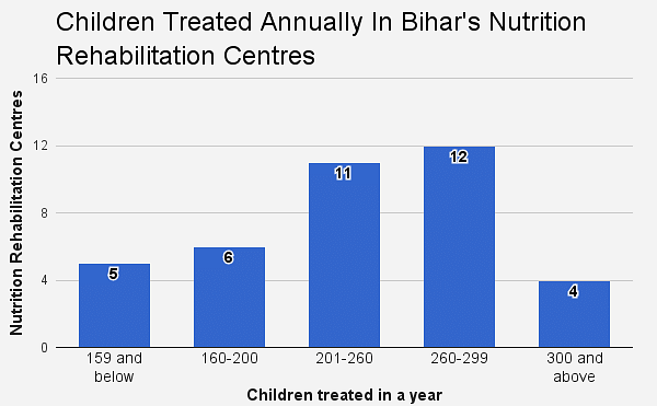 Along with Jharkhand and Madhya Pradesh, Bihar has India’s highest proportion of malnourished children.
