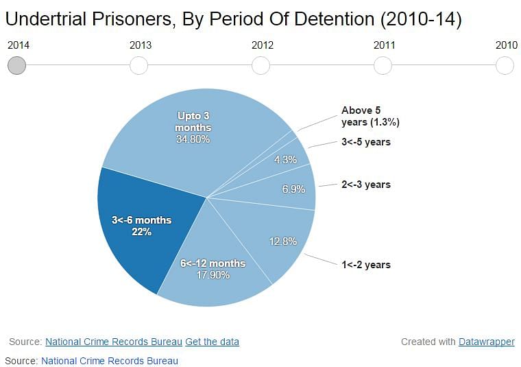 

In 2014, 7 in 10 prisoners were undertrials, and 2 in 10 detained for more than one year without being convicted.