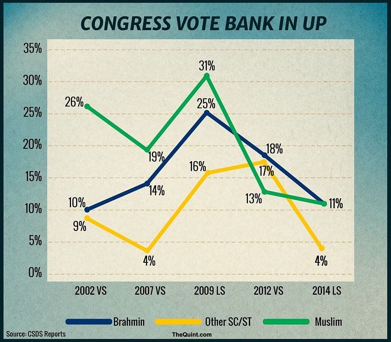 Following the  Yadav family feud, Congress with its 6-8 percent vote share in UP is attracting political suitors.