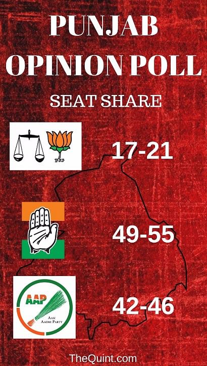 If Punjab goes to polls today, the Congress may emerge as the largest party but will fall short of a majority.
